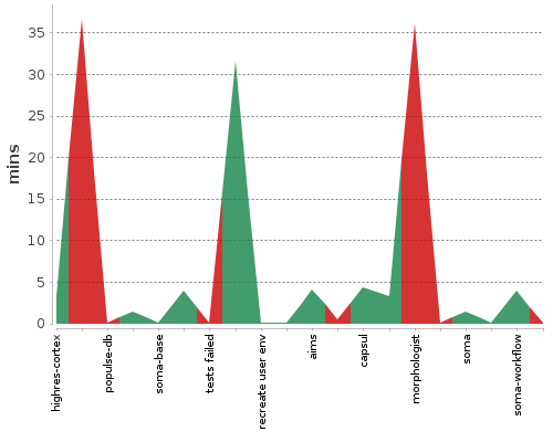 [Build time graph]