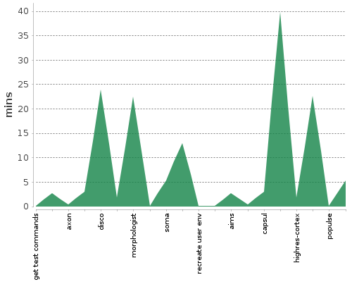 [Build time graph]