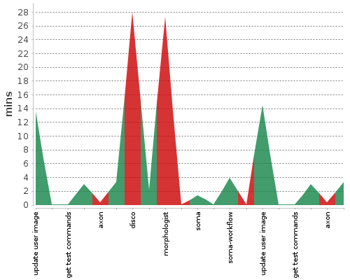 [Build time graph]