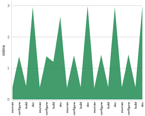 [Build time graph]
