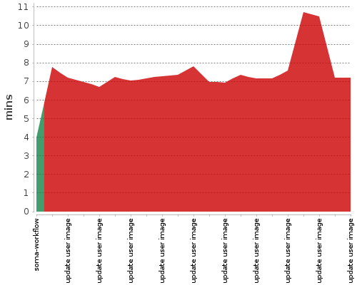 [Build time graph]
