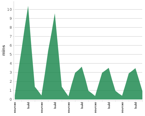 [Build time graph]