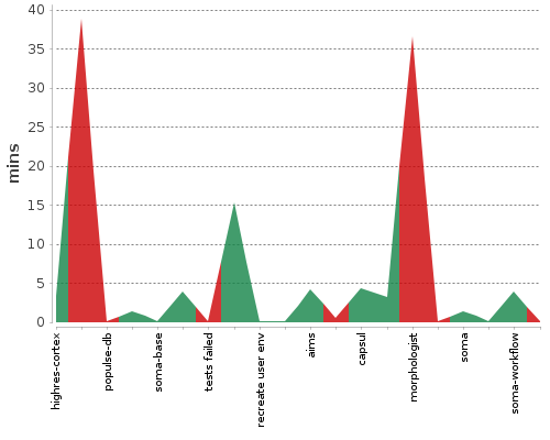 [Build time graph]