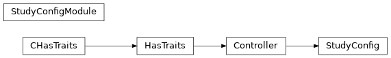 Inheritance diagram of capsul.study_config.study_config