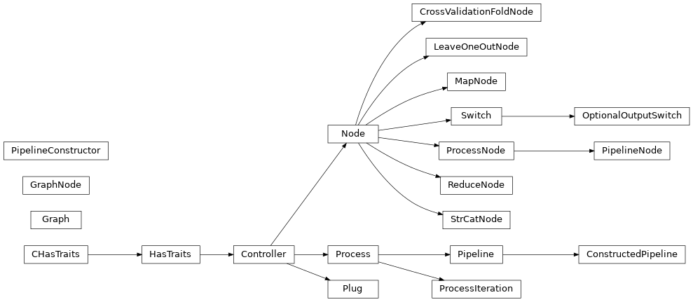 Inheritance diagram of capsul.pipeline, capsul.pipeline.pipeline, capsul.pipeline.pipeline_construction, capsul.pipeline.pipeline_nodes, capsul.pipeline.pipeline_tools, capsul.pipeline.pipeline_workflow, capsul.pipeline.process_iteration, capsul.pipeline.python_export, capsul.pipeline.topological_sort, capsul.pipeline.xml, capsul.pipeline.custom_nodes, capsul.pipeline.custom_nodes.strcat_node, capsul.pipeline.custom_nodes.cv_node, capsul.pipeline.custom_nodes.loo_node, capsul.pipeline.custom_nodes.map_node, capsul.pipeline.custom_nodes.reduce_node