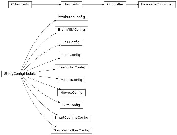 Inheritance diagram of capsul.study_config.config_modules.attributes_config, capsul.study_config.config_modules.brainvisa_config, capsul.study_config.config_modules.fom_config, capsul.study_config.config_modules.freesurfer_config, capsul.study_config.config_modules.fsl_config, capsul.study_config.config_modules.matlab_config, capsul.study_config.config_modules.nipype_config, capsul.study_config.config_modules.smartcaching_config, capsul.study_config.config_modules.somaworkflow_config, capsul.study_config.config_modules.spm_config, capsul.study_config.config_modules