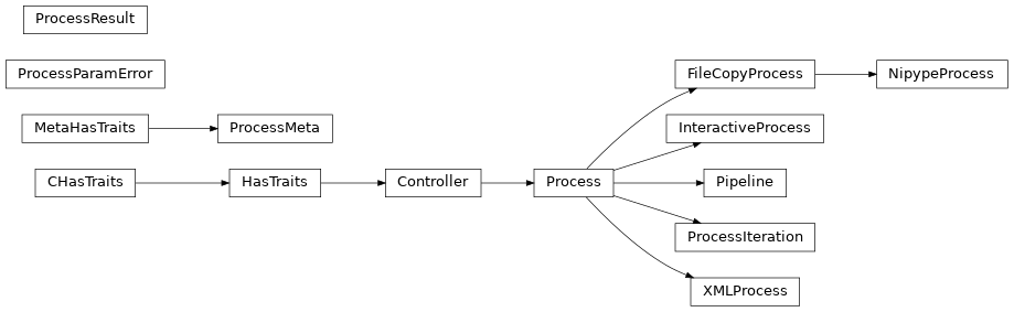 Inheritance diagram of capsul.process, capsul.process.process, capsul.process.nipype_process, capsul.process.runprocess, capsul.process.xml, capsul.pipeline.pipeline, capsul.pipeline.process_iteration
