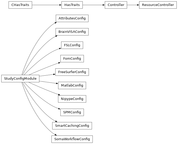 Inheritance diagram of capsul.study_config.config_modules.attributes_config, capsul.study_config.config_modules.brainvisa_config, capsul.study_config.config_modules.fom_config, capsul.study_config.config_modules.freesurfer_config, capsul.study_config.config_modules.fsl_config, capsul.study_config.config_modules.matlab_config, capsul.study_config.config_modules.nipype_config, capsul.study_config.config_modules.smartcaching_config, capsul.study_config.config_modules.somaworkflow_config, capsul.study_config.config_modules.spm_config, capsul.study_config.config_modules