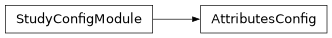 Inheritance diagram of capsul.study_config.config_modules.attributes_config