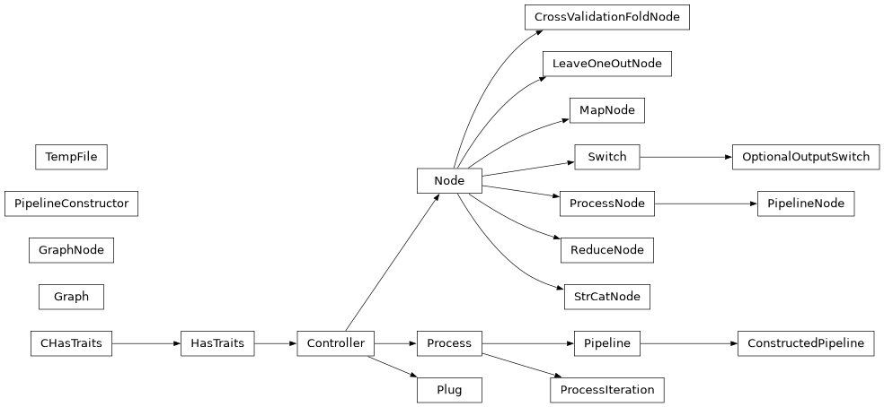 Inheritance diagram of capsul.pipeline, capsul.pipeline.pipeline, capsul.pipeline.pipeline_construction, capsul.pipeline.pipeline_nodes, capsul.pipeline.pipeline_tools, capsul.pipeline.pipeline_workflow, capsul.pipeline.process_iteration, capsul.pipeline.python_export, capsul.pipeline.topological_sort, capsul.pipeline.xml, capsul.pipeline.custom_nodes, capsul.pipeline.custom_nodes.strcat_node, capsul.pipeline.custom_nodes.cv_node, capsul.pipeline.custom_nodes.loo_node, capsul.pipeline.custom_nodes.map_node, capsul.pipeline.custom_nodes.reduce_node