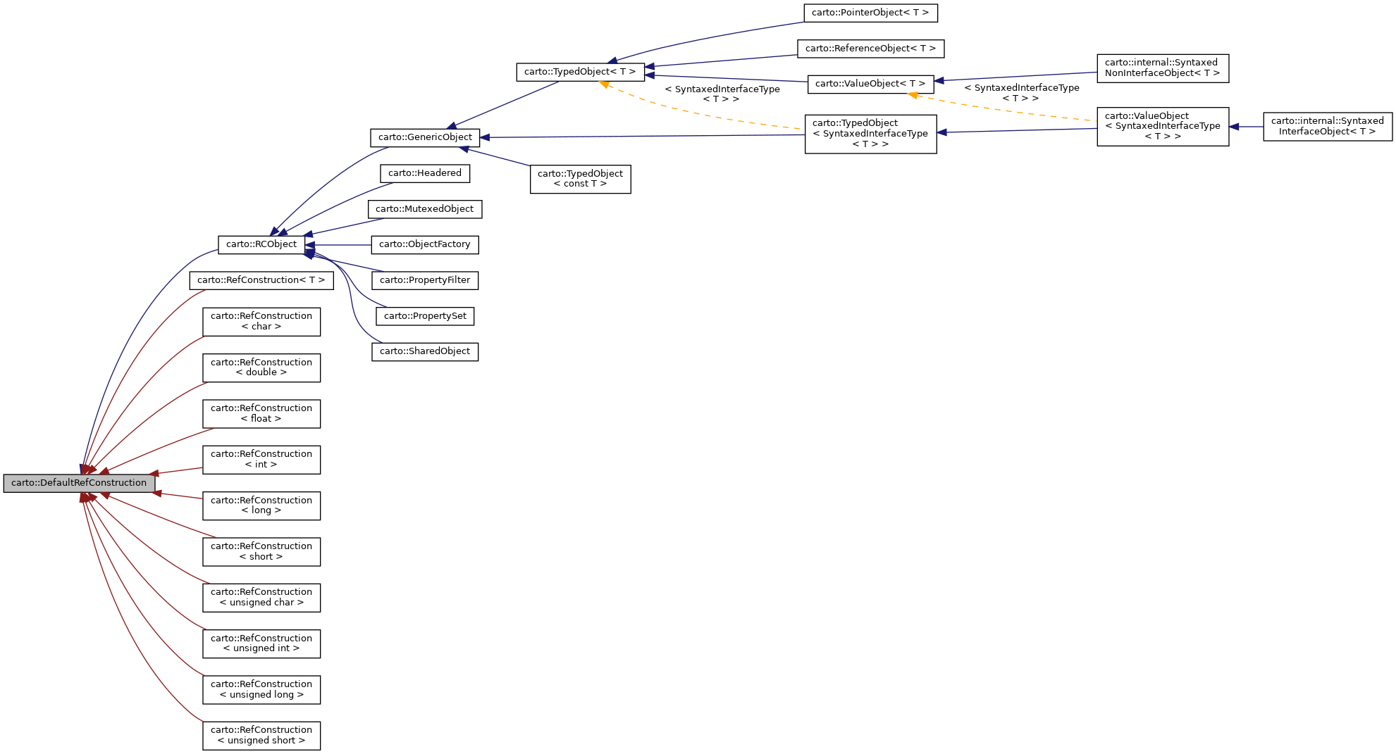 Inheritance graph