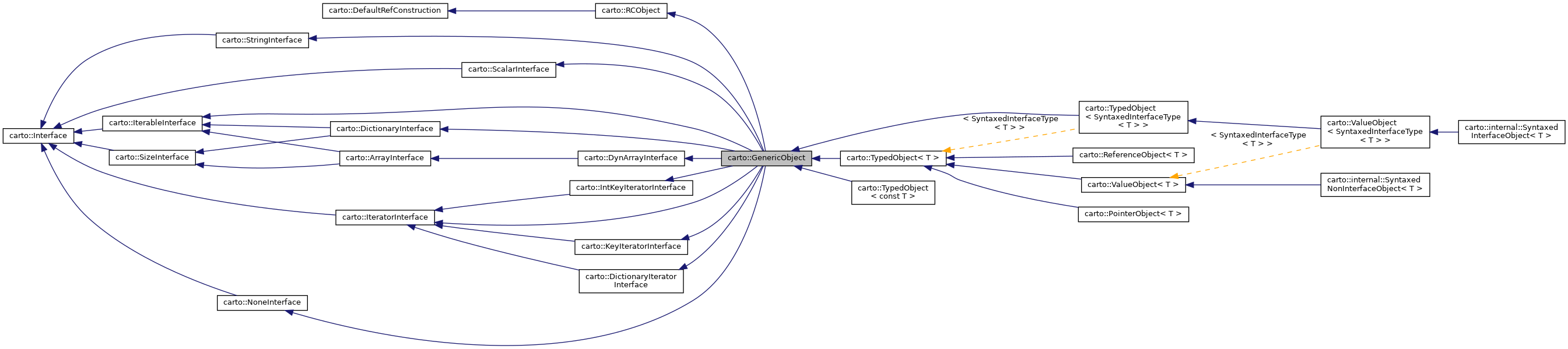 Inheritance graph