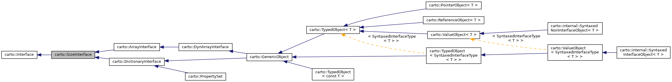 Inheritance graph