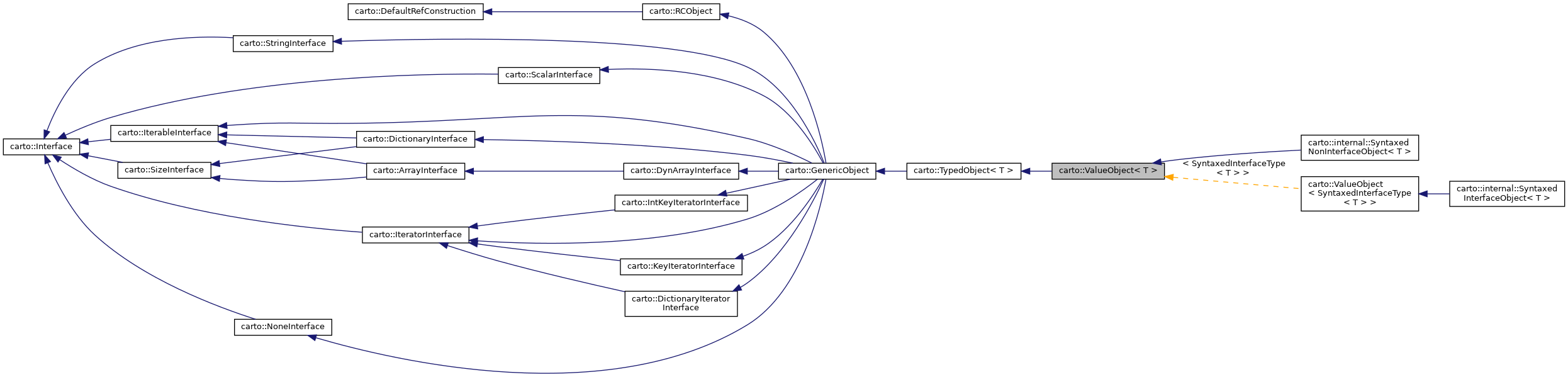 Inheritance graph