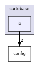 cartobase/io