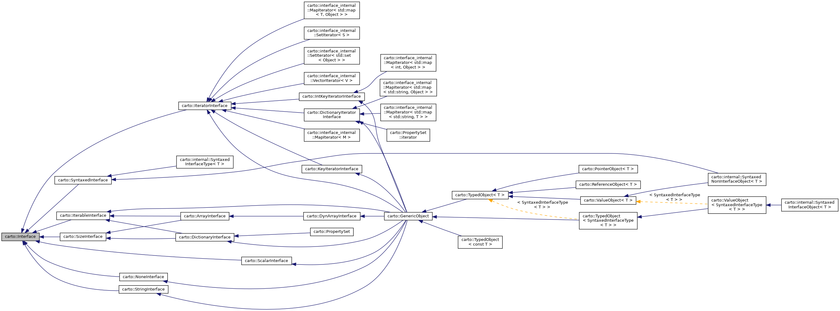 Inheritance graph