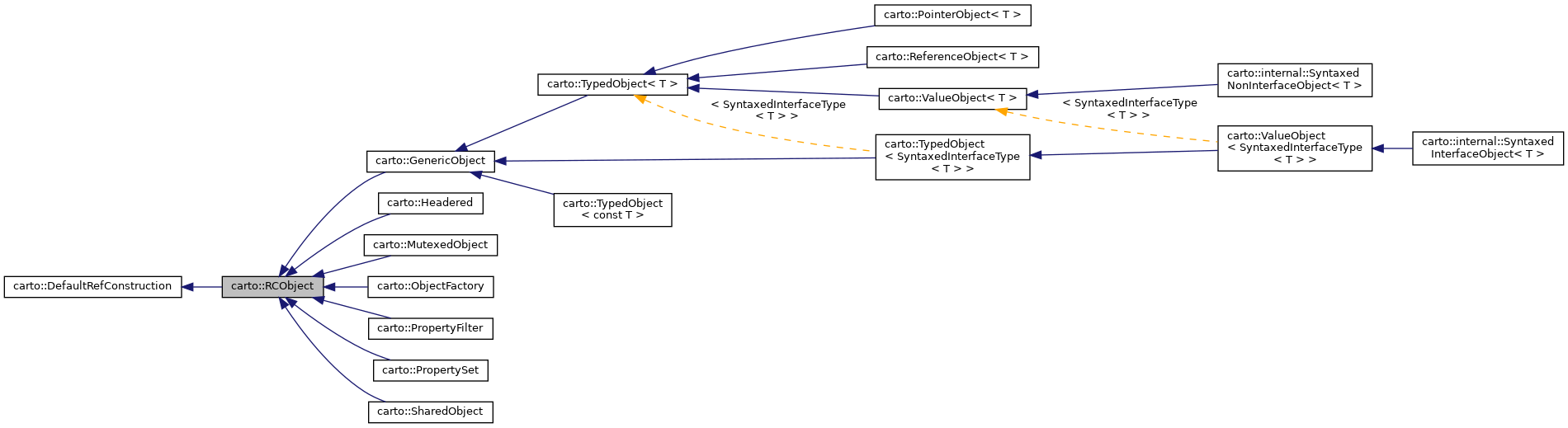 Inheritance graph