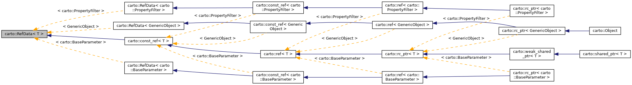 Inheritance graph