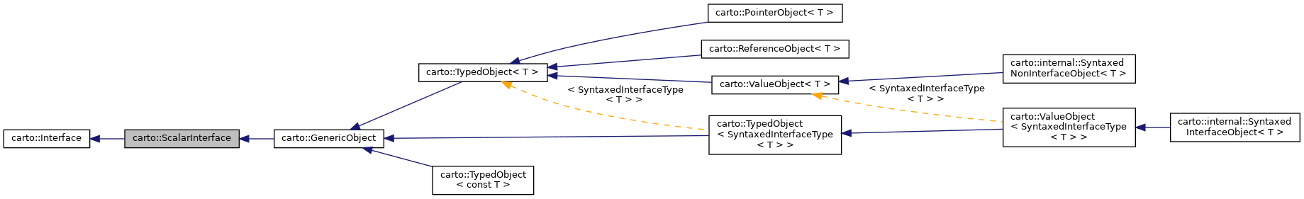 Inheritance graph