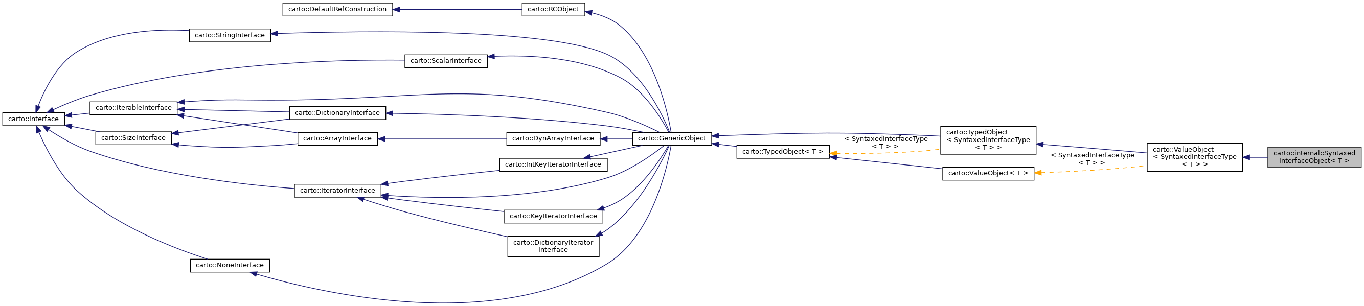 Inheritance graph