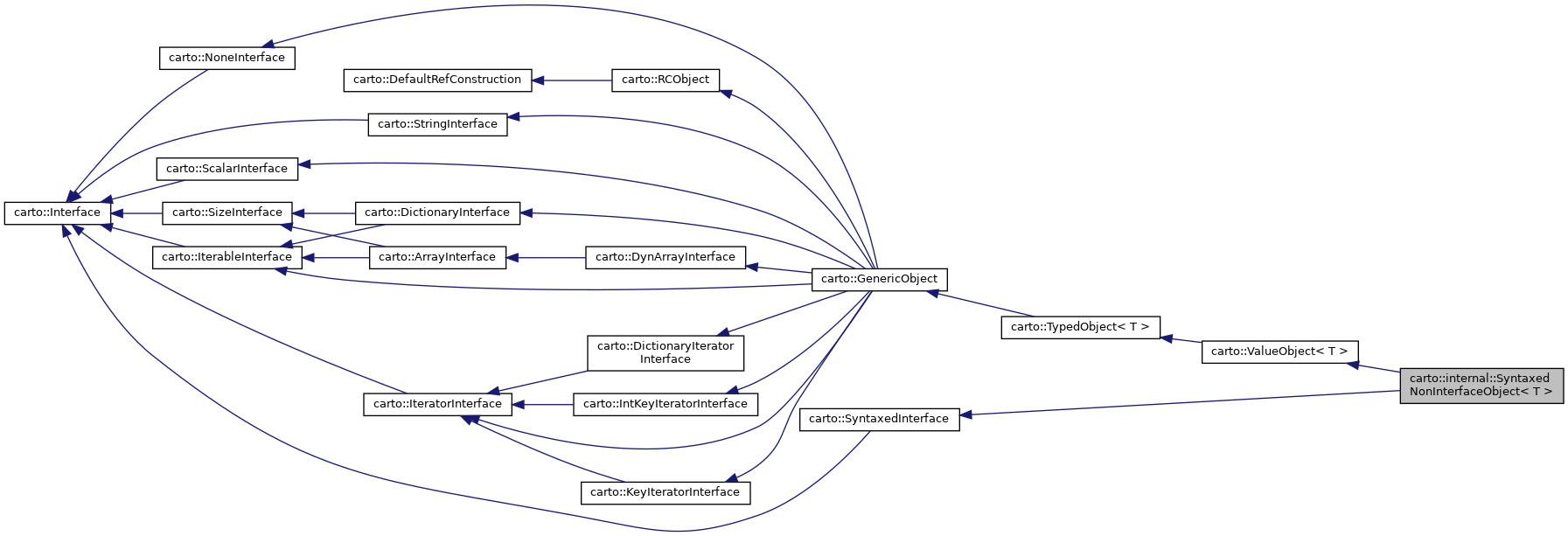 Inheritance graph