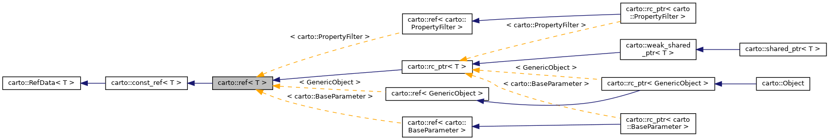 Inheritance graph