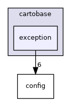 cartobase/exception