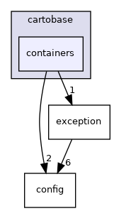 cartobase/containers