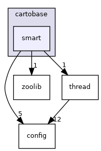 cartobase/smart