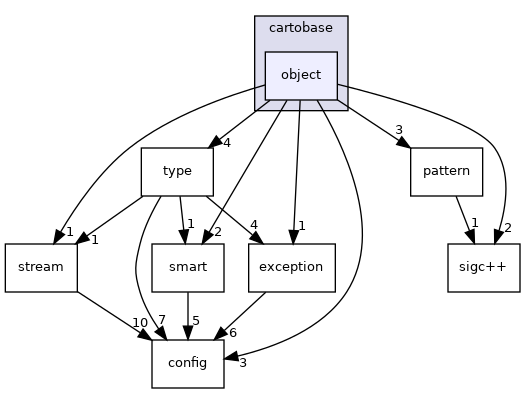 cartobase/object