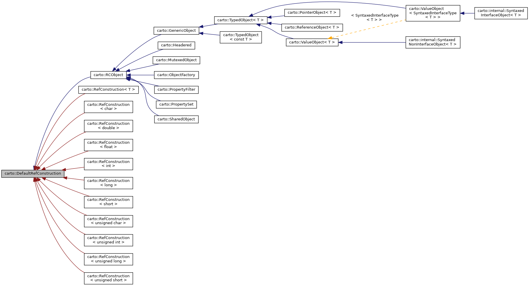 Inheritance graph