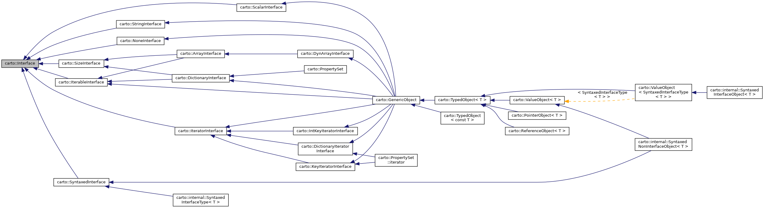Inheritance graph