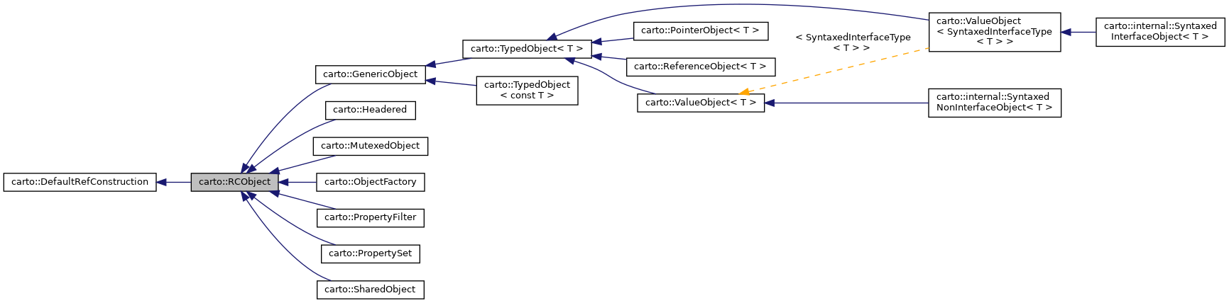 Inheritance graph