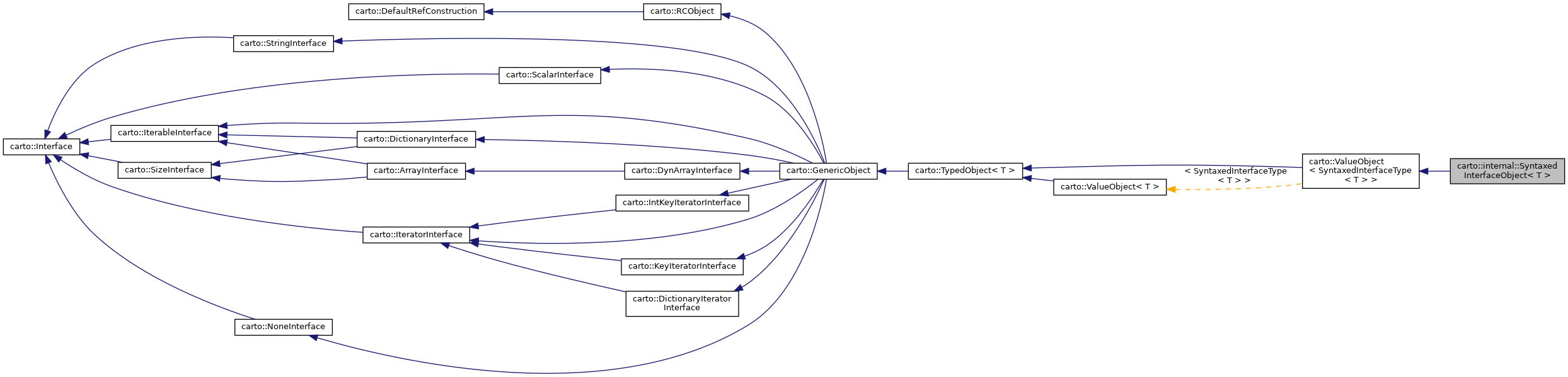 Inheritance graph