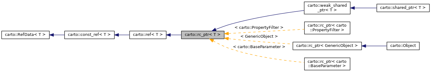 Inheritance graph