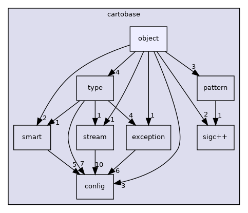 cartobase/object