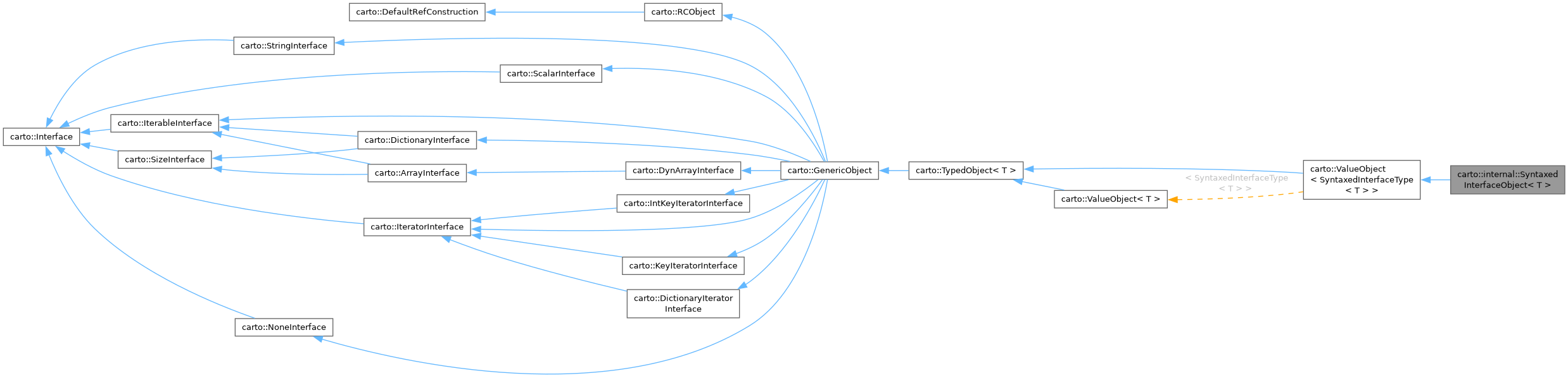 Inheritance graph
