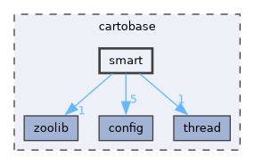 cartobase/smart