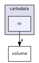 cartodata/io