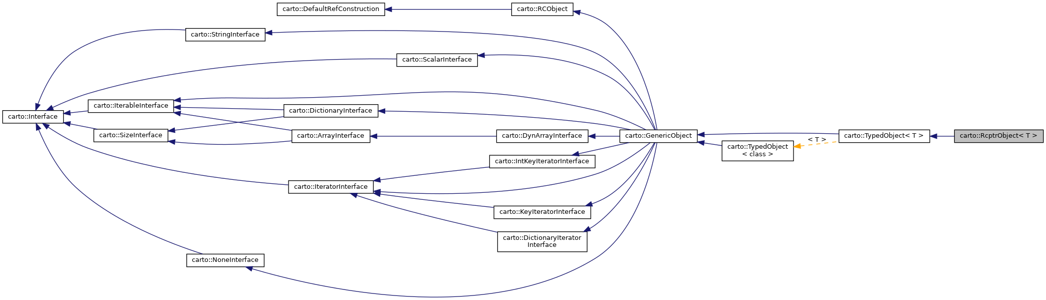Inheritance graph