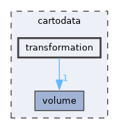 cartodata/transformation