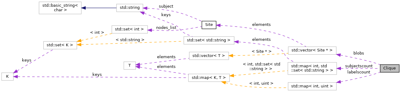 Collaboration graph