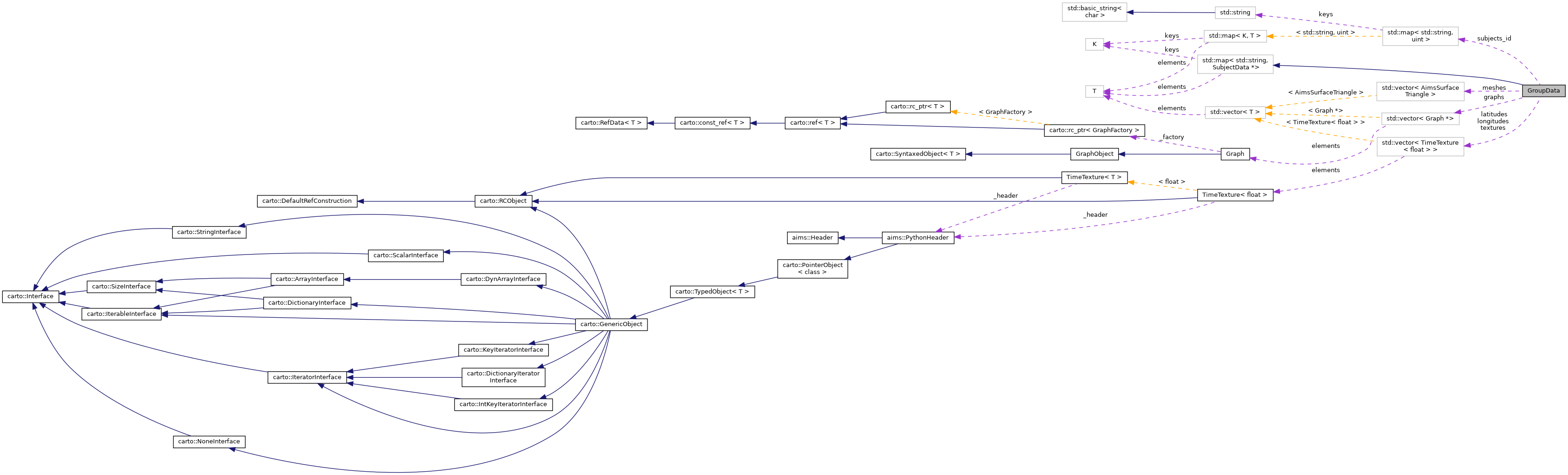 Collaboration graph