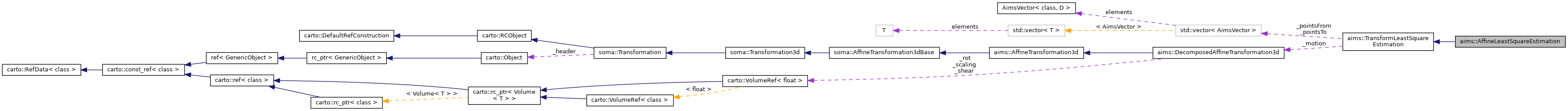 Collaboration graph