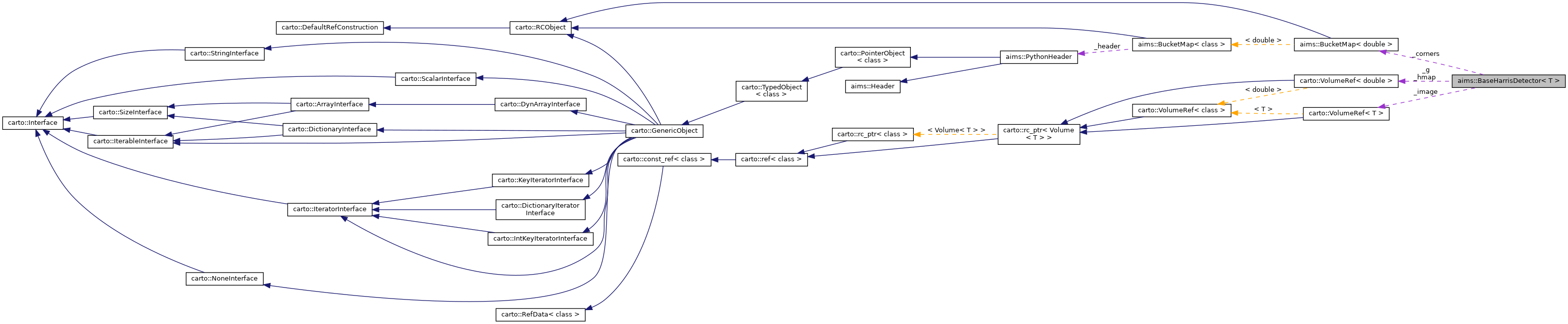 Collaboration graph
