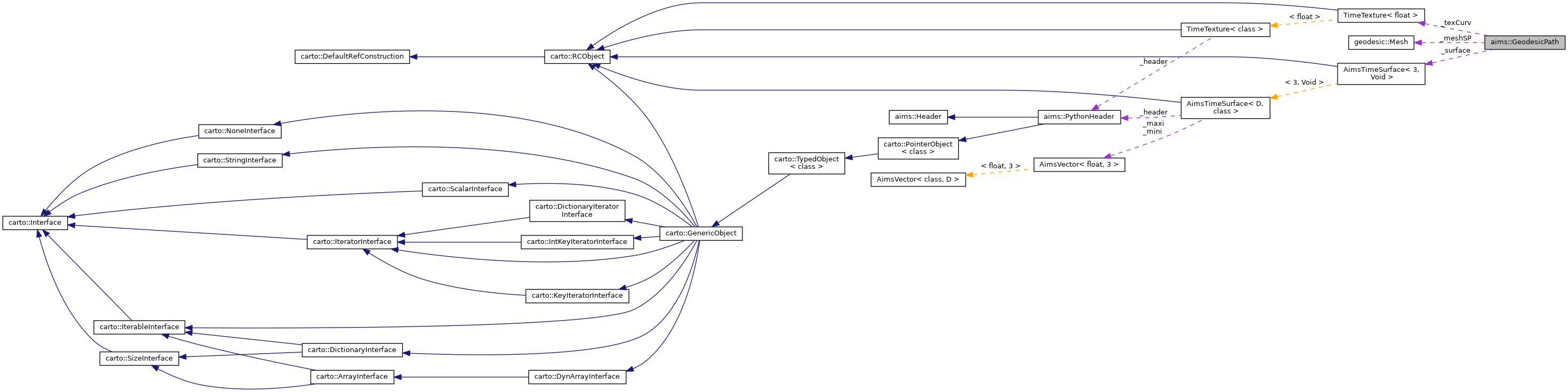 Collaboration graph