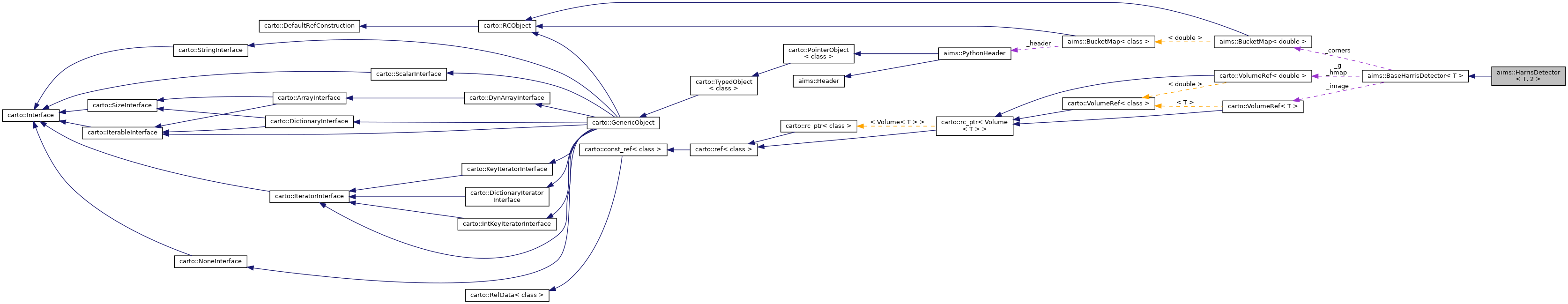 Collaboration graph