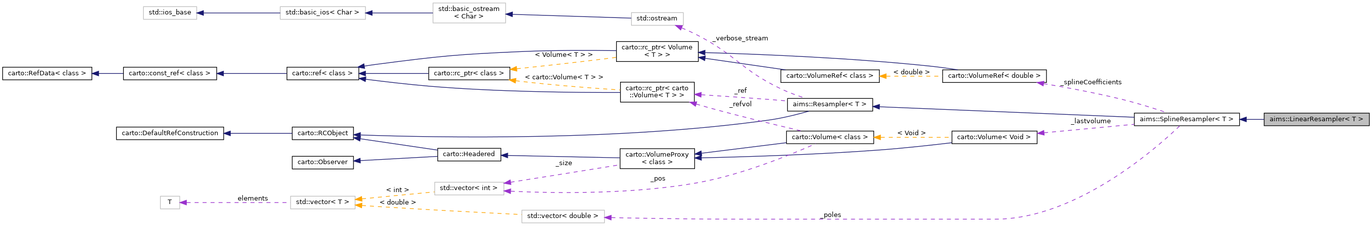 Collaboration graph