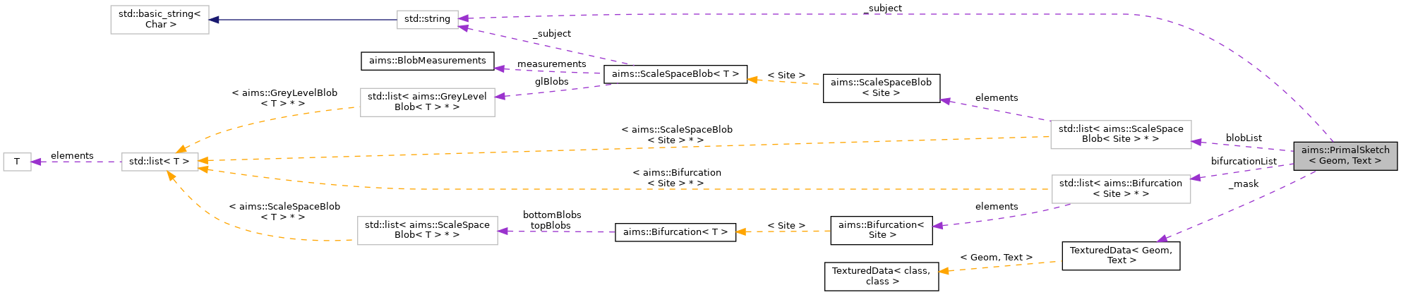Collaboration graph