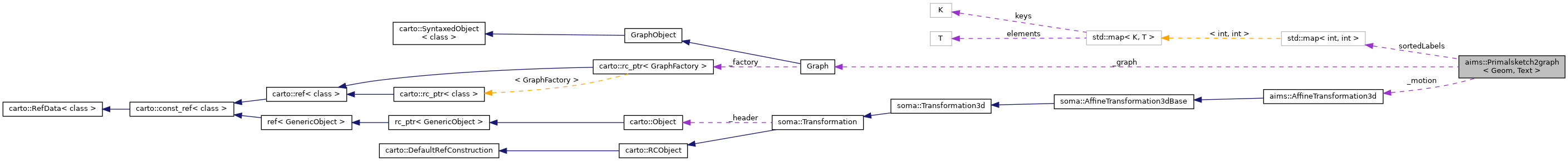 Collaboration graph